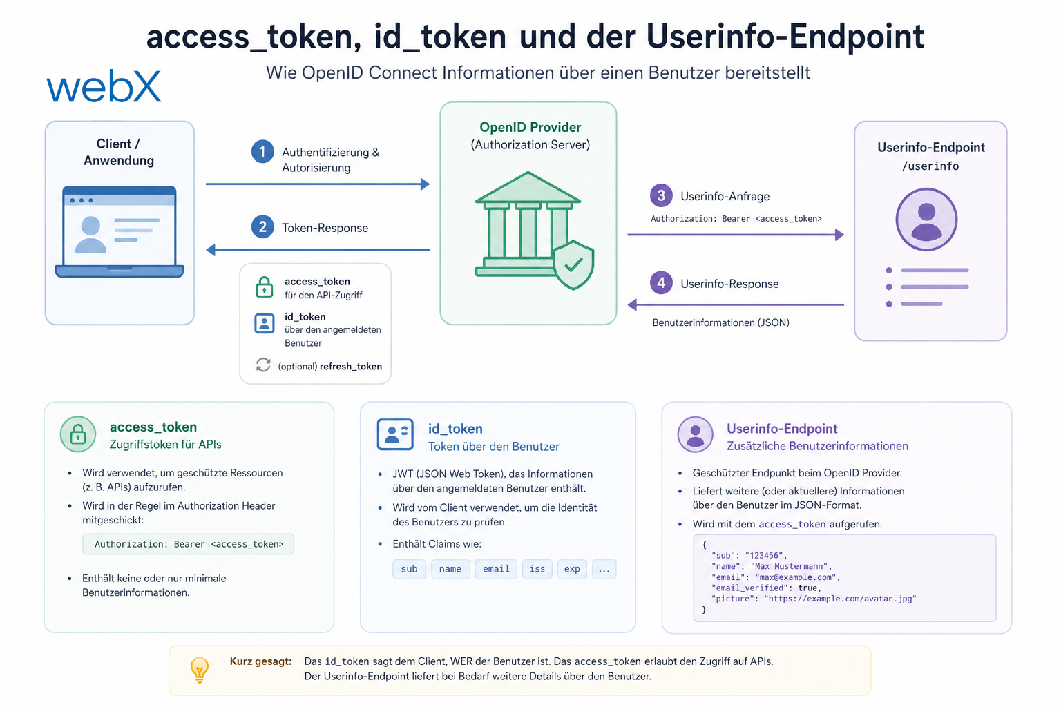 access_token, id_token und der Userinfo-Endpoint