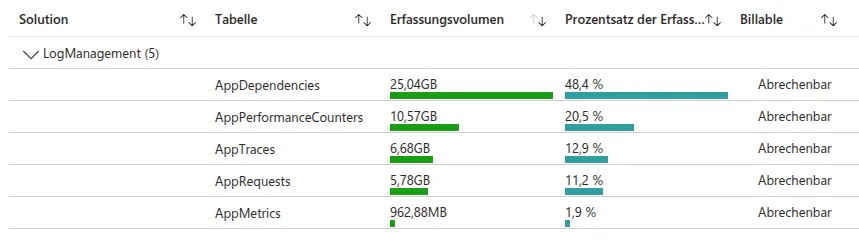Abrechenbare Tabellen von App Insights in GB