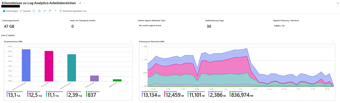 Volumen in MB in 90 Tagen