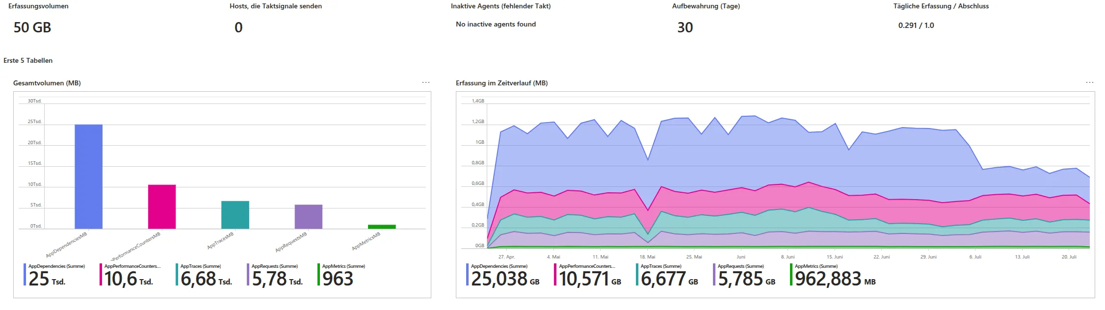 Datenerfassungszeitraum von 90 Tagen