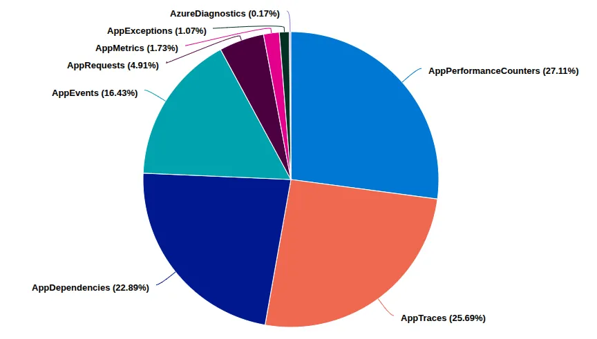 Kreisdiagramm der Datenverteilung pro Tabelle