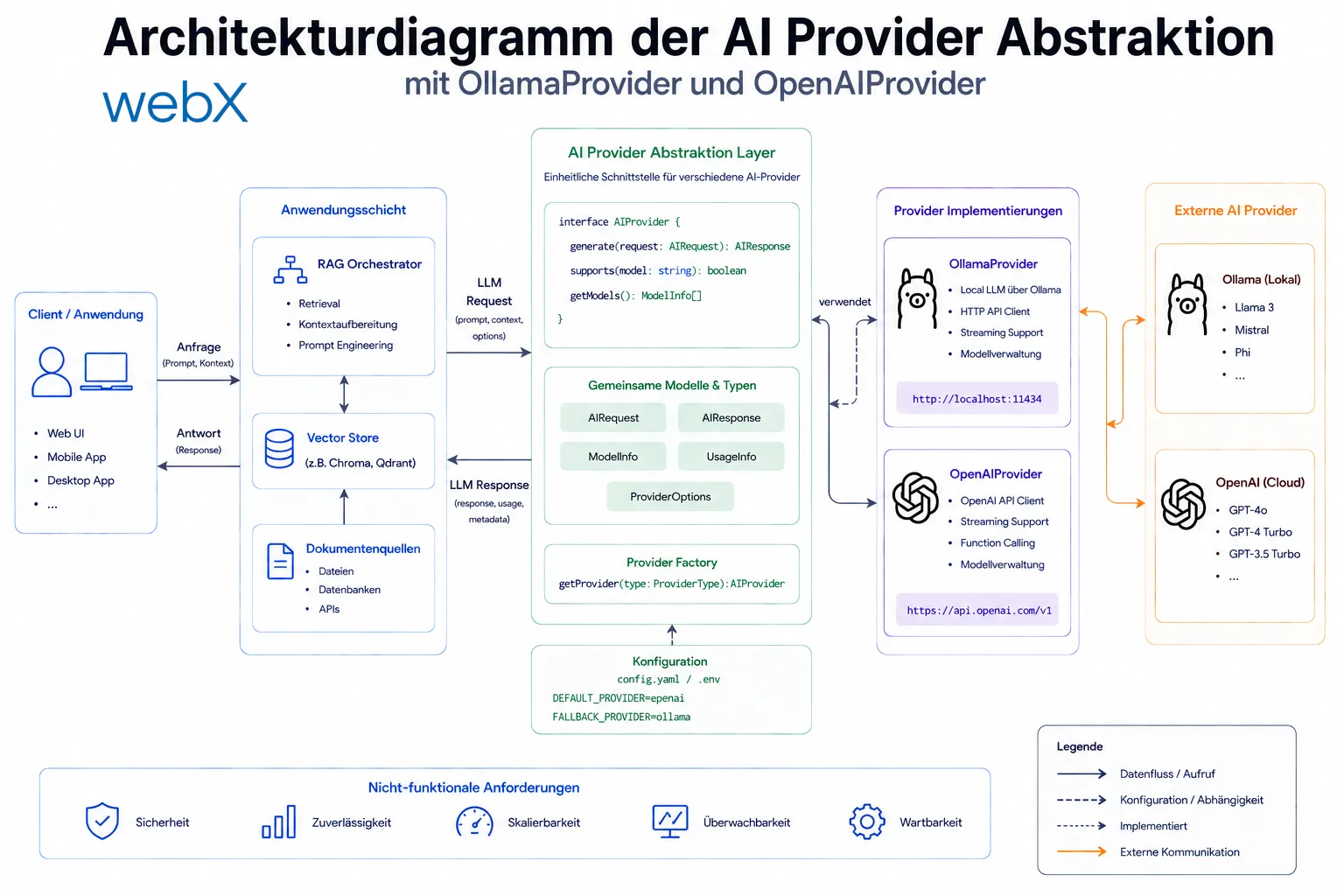 Architekturdiagramm der AI Provider Abstraktion mit OllamaProvider und OpenAIProvider