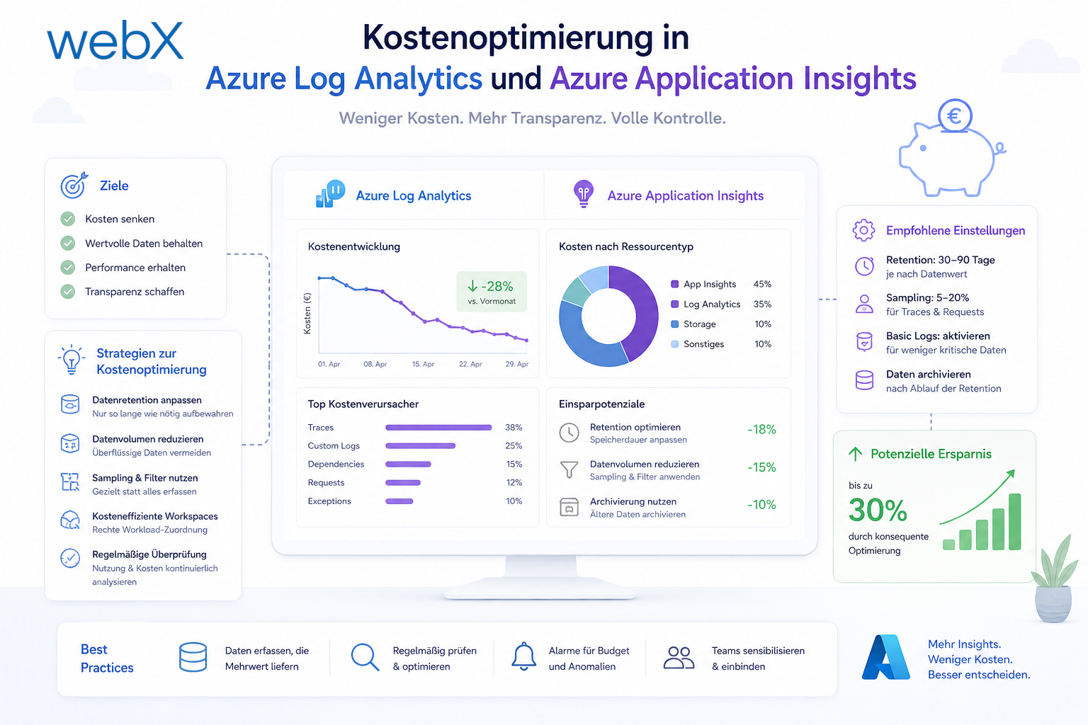 Kostenoptimierung in Azure Log Analytics und Azure Application Insights
