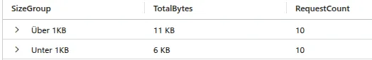 Vergleich der Datenmenge in Bytes