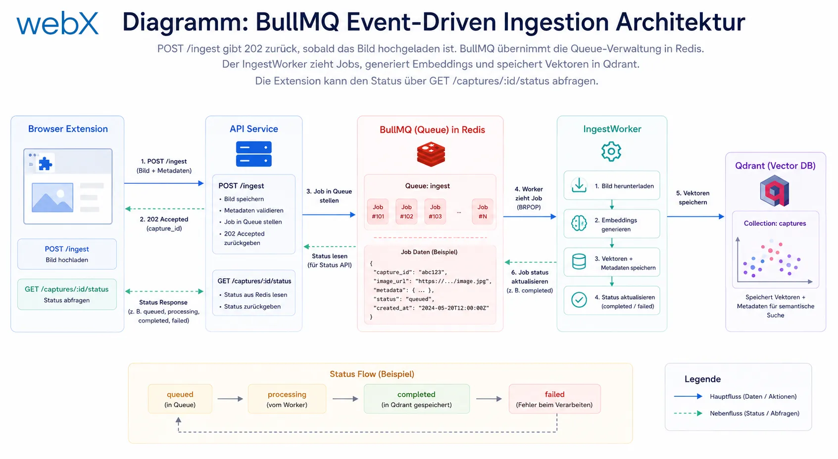Diagramm: BullMQ Event-Driven Ingestion Architektur