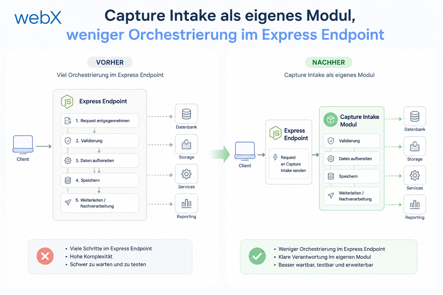 Capture Intake als eigenes Modul, weniger Orchestrierung im Express Endpoint