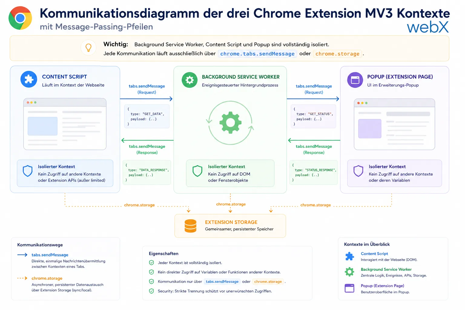 Kommunikationsdiagramm der drei Chrome Extension MV3 Kontexte mit Message-Passing-Pfeilen