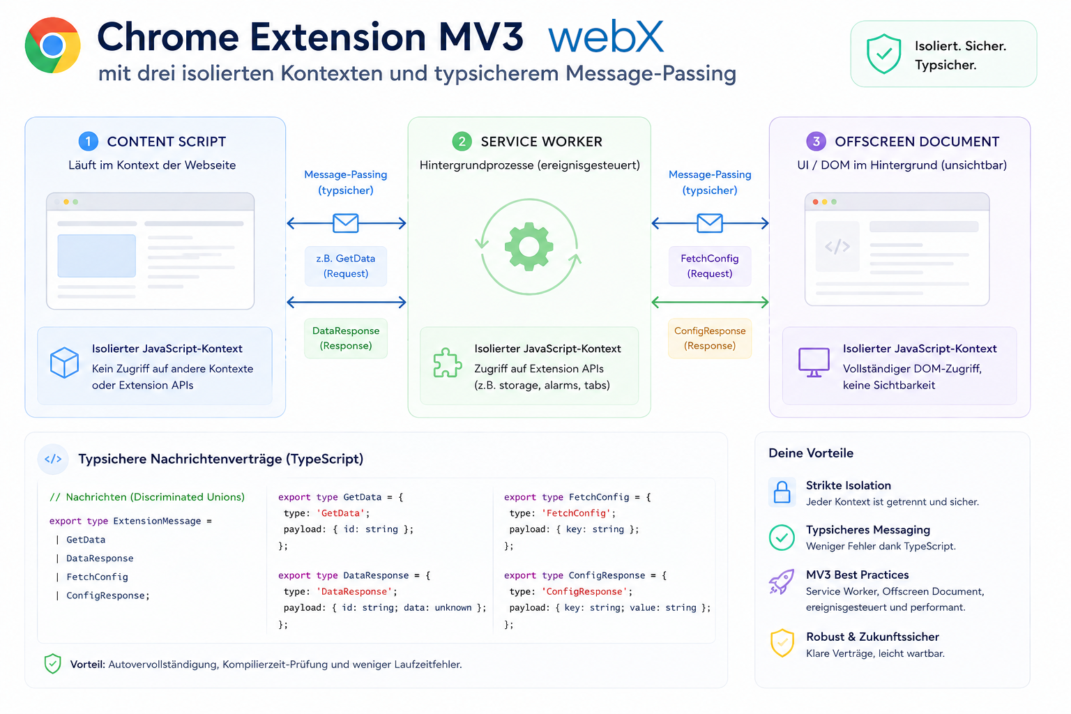 Chrome Extension MV3 mit drei isolierten Kontexten und typsicherem Message-Passing