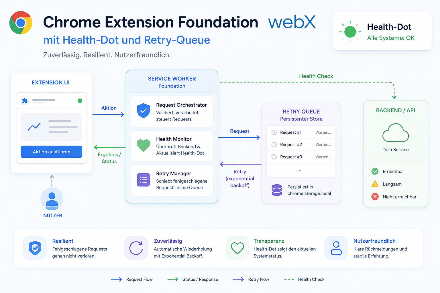 Chrome Extension Foundation mit Health-Dot und Retry-Queue