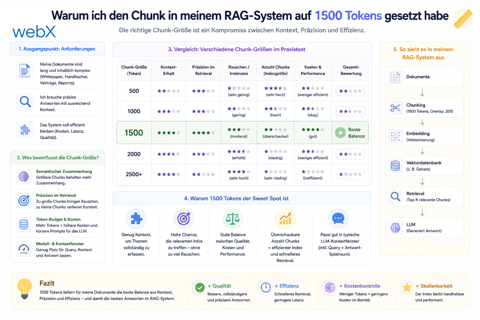 Warum ich den Chunk in meinem RAG-System auf 1500 Tokens gesetzt habe