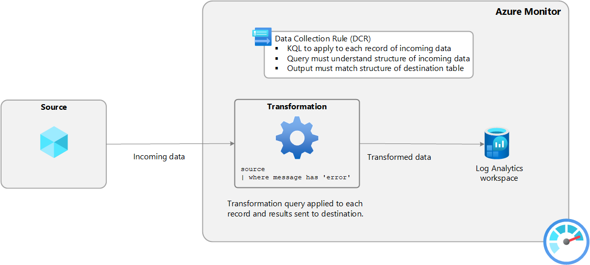 Azure Monitor Kosten senken mit Data Collection Rules und Tabellentransformation