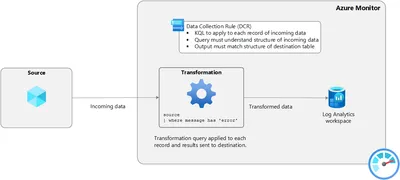 In diesem Blog erfährst du, wie du mit Data Collection Rules (DCRs) und Tabellentransformationen die Kosten von Azure Monitor und Log Analytics Workspace deutlich senken kannst