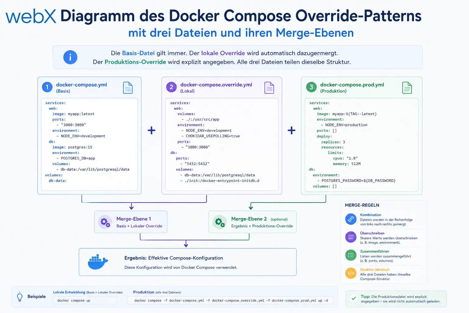 Diagramm des Docker Compose Override-Patterns mit drei Dateien und ihren Merge-Ebenen