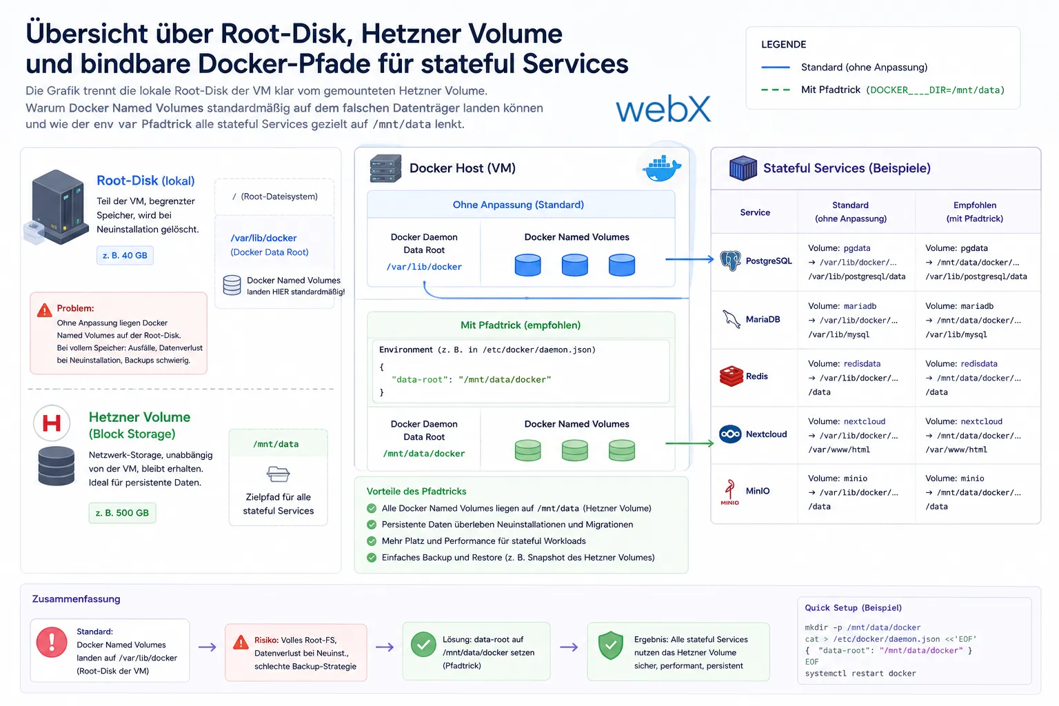 Übersicht über Root-Disk, Hetzner Volume und bindbare Docker-Pfade für stateful Services