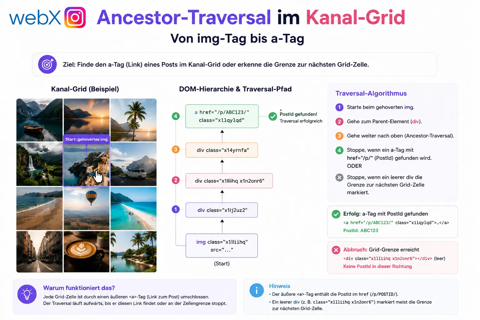 Ancestor-Traversal im Kanal-Grid von img-Tag bis a-Tag