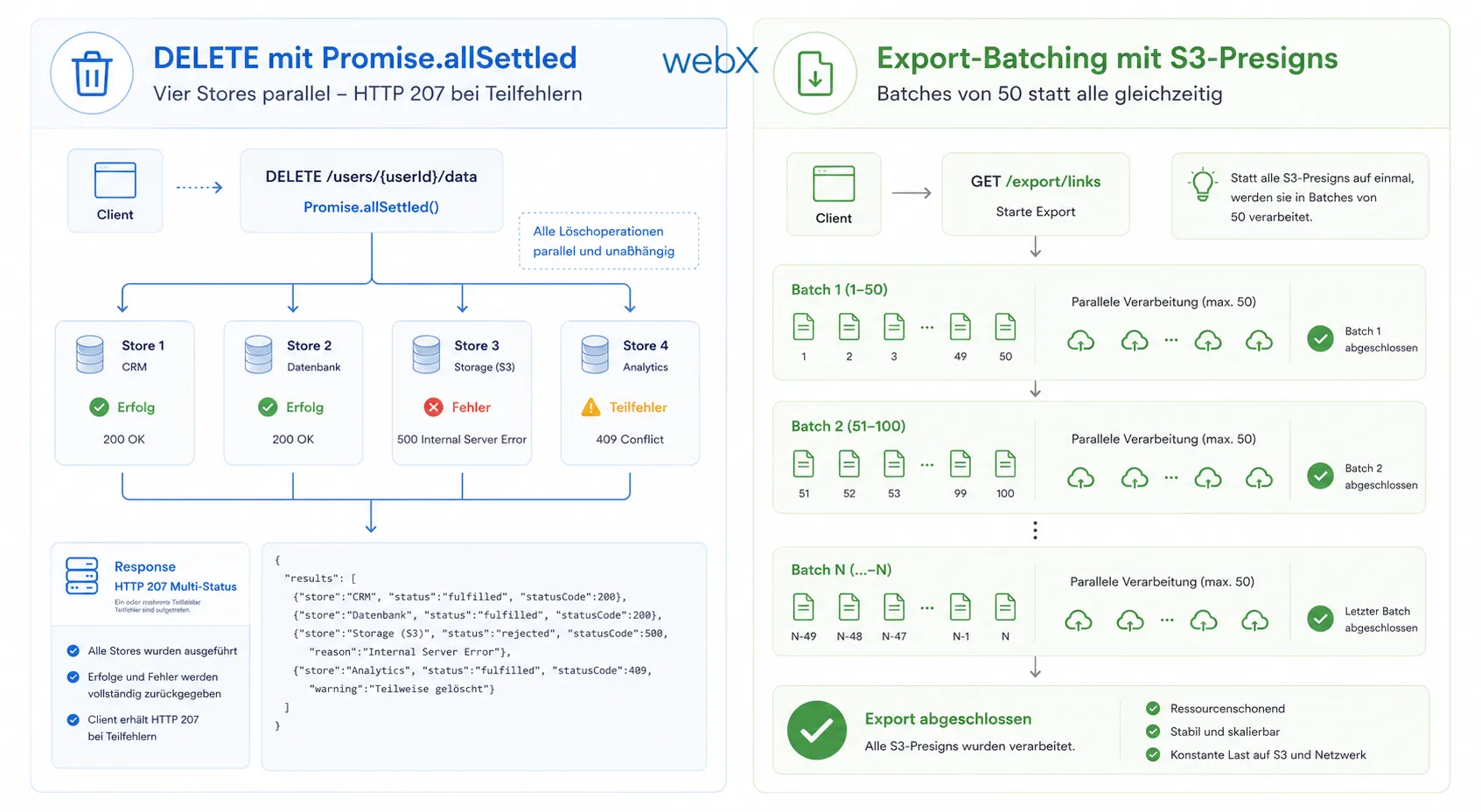 Links: DELETE mit Promise.allSettled führt alle vier Stores parallel aus und gibt HTTP 207 bei Teilfehlern zurück. Rechts: Export-Batching verarbeitet S3-Presigns in Gruppen von 50 statt alle gleichzeitig.