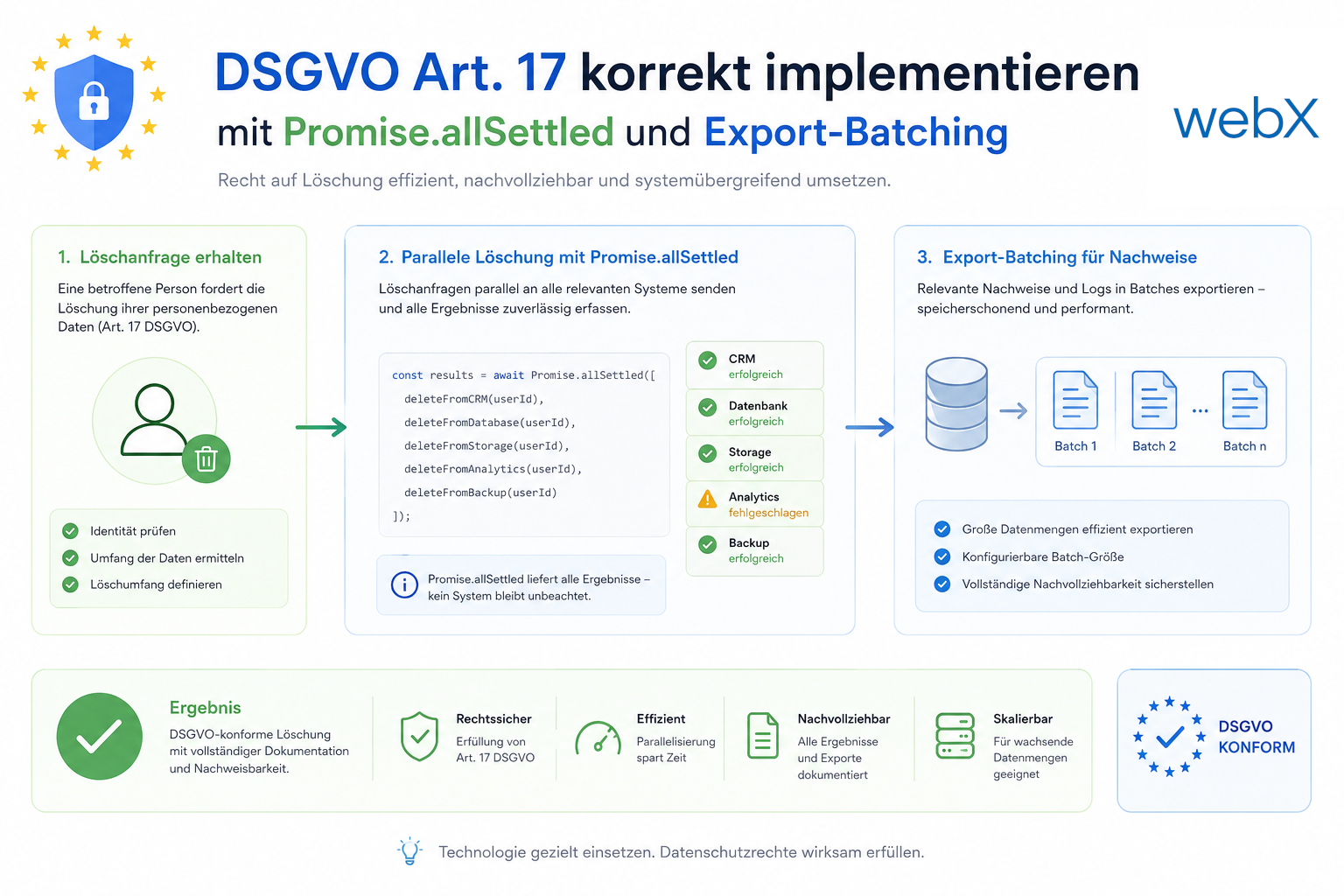 DSGVO Art. 17 korrekt implementieren mit Promise.allSettled und Export-Batching