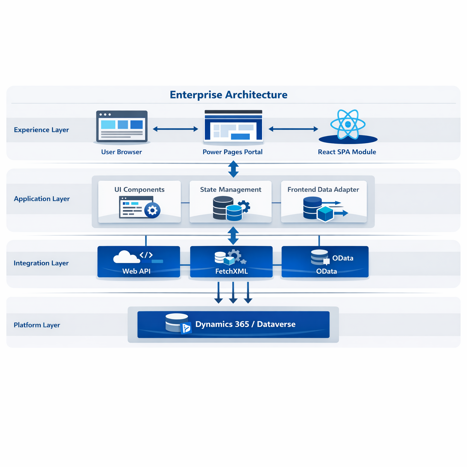 Enterprise-Architektur mit ReactJS in Power Pages