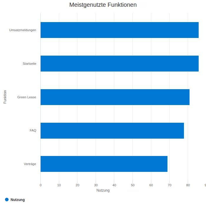 Demo mit simulierten Daten zur meistgenutzten Seiten