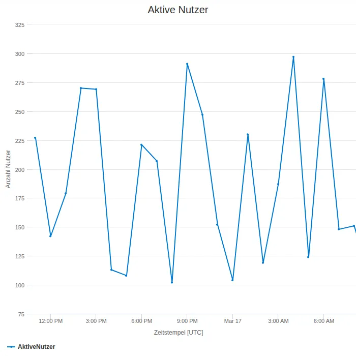 Demo mit simulierten Daten zum Nutzerverhalten-Tracking