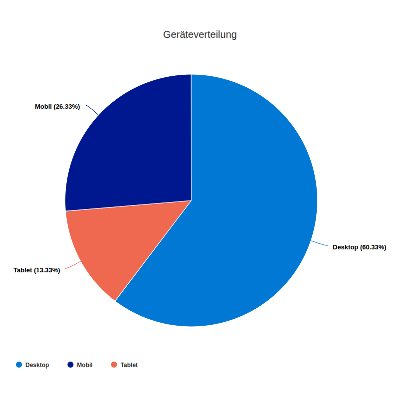 Demo mit simulierten Daten zur Verteilung der Nutzergeräte