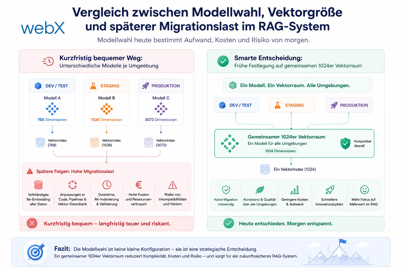 Vergleich zwischen Modellwahl, Vektorgröße und späterer Migrationslast im RAG-System