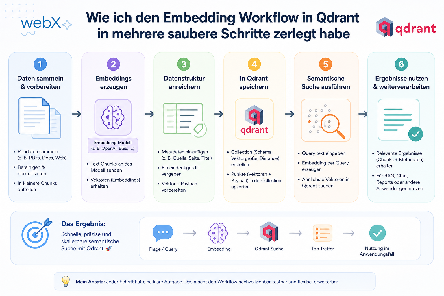 Wie ich den Embedding Workflow in Qdrant in mehrere saubere Schritte zerlegt habe