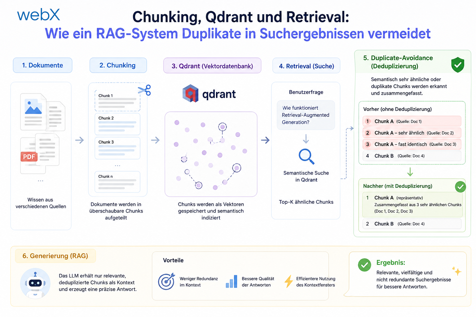 Chunking, Qdrant und Retrieval: Wie ein RAG-System Duplikate in Suchergebnissen vermeidet