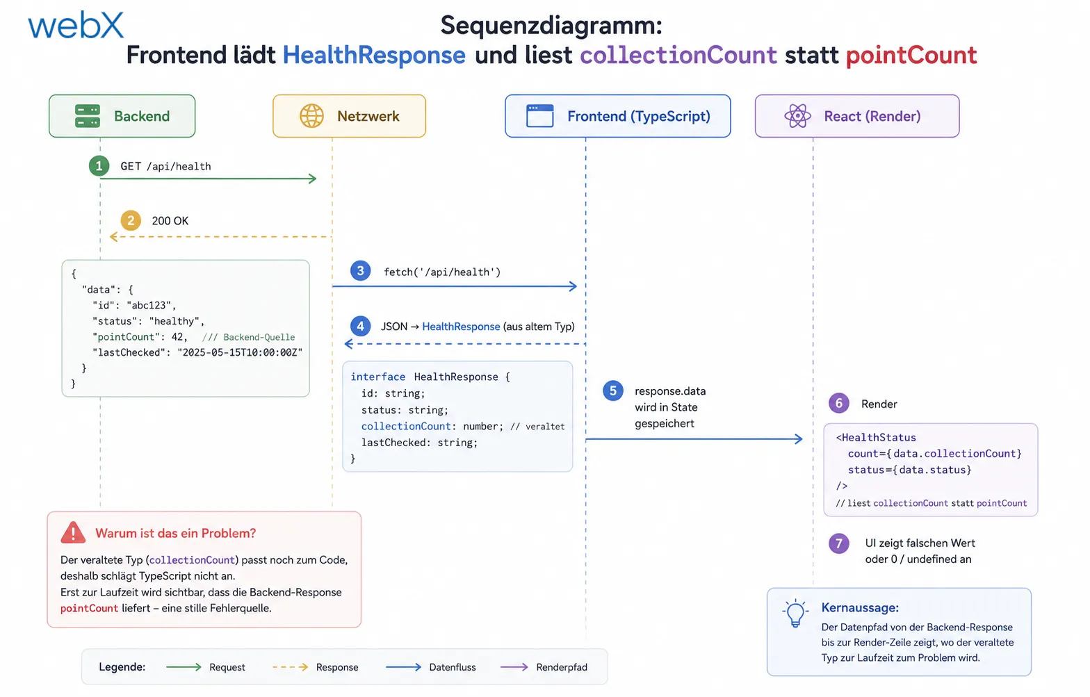 Sequenzdiagramm: Frontend lädt HealthResponse und liest collectionCount statt pointCount