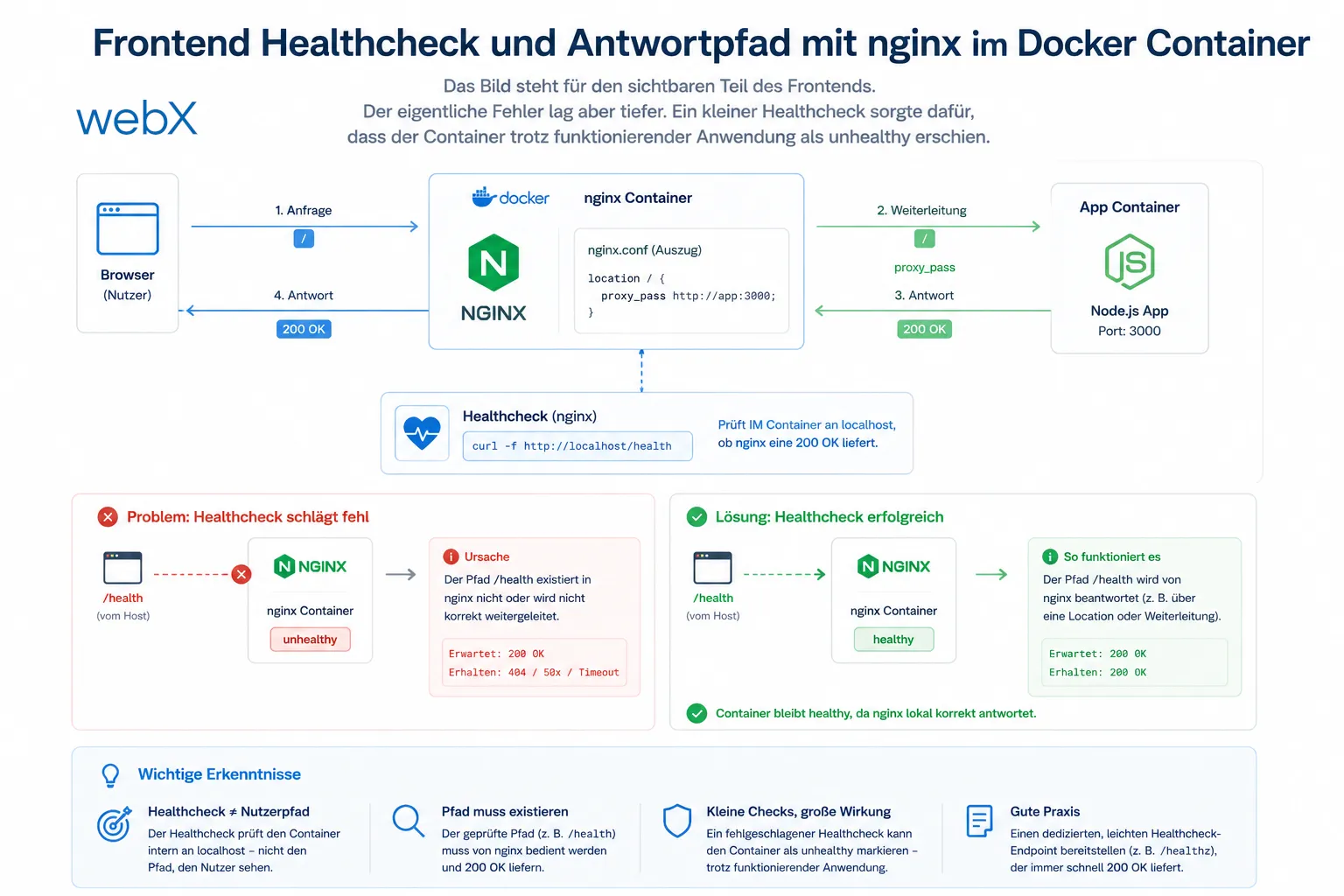 Frontend Healthcheck und Antwortpfad mit nginx im Docker Container