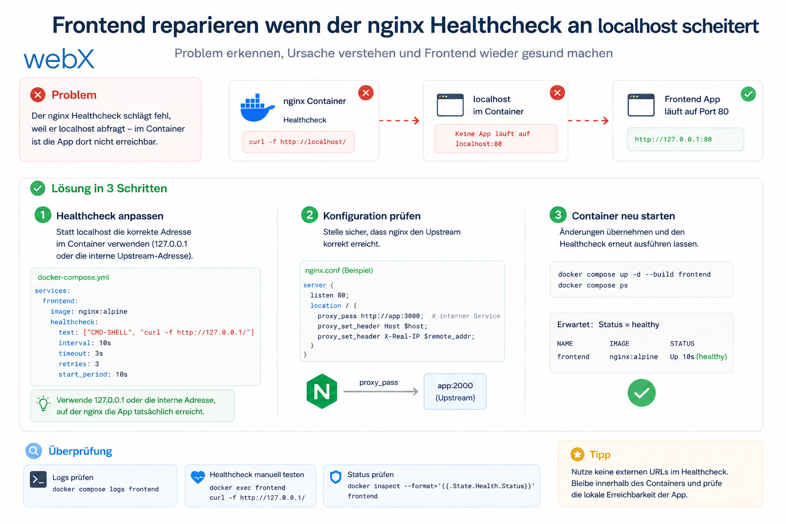 Frontend reparieren wenn der nginx Healthcheck an localhost scheitert