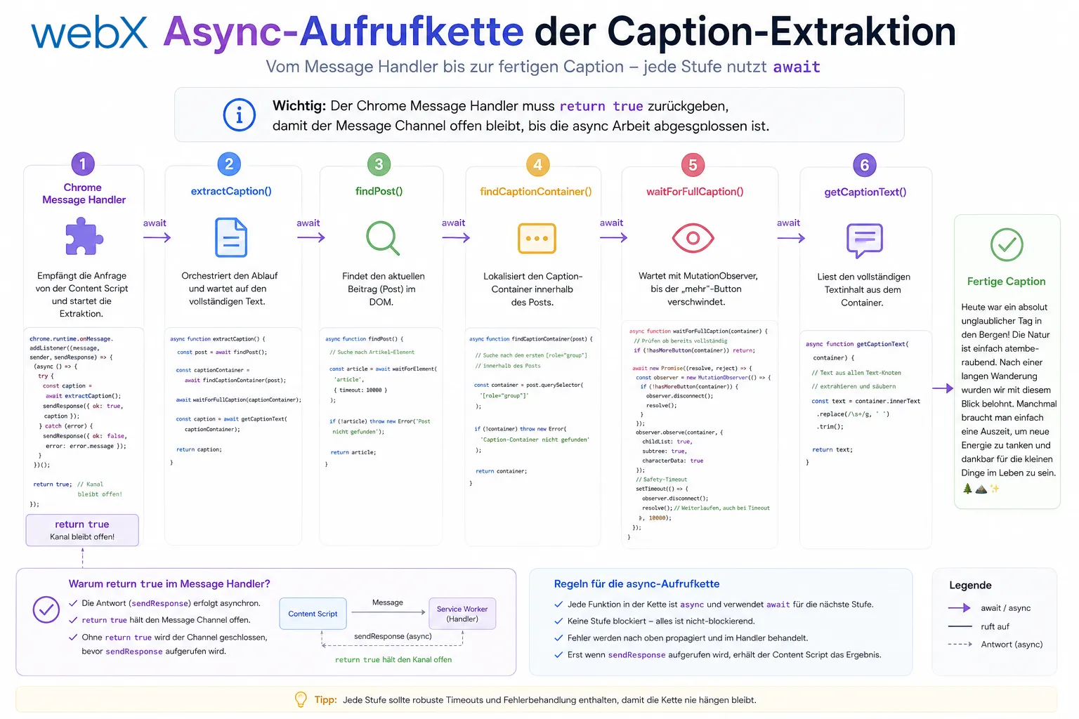 Async-Aufrufkette der Caption-Extraktion