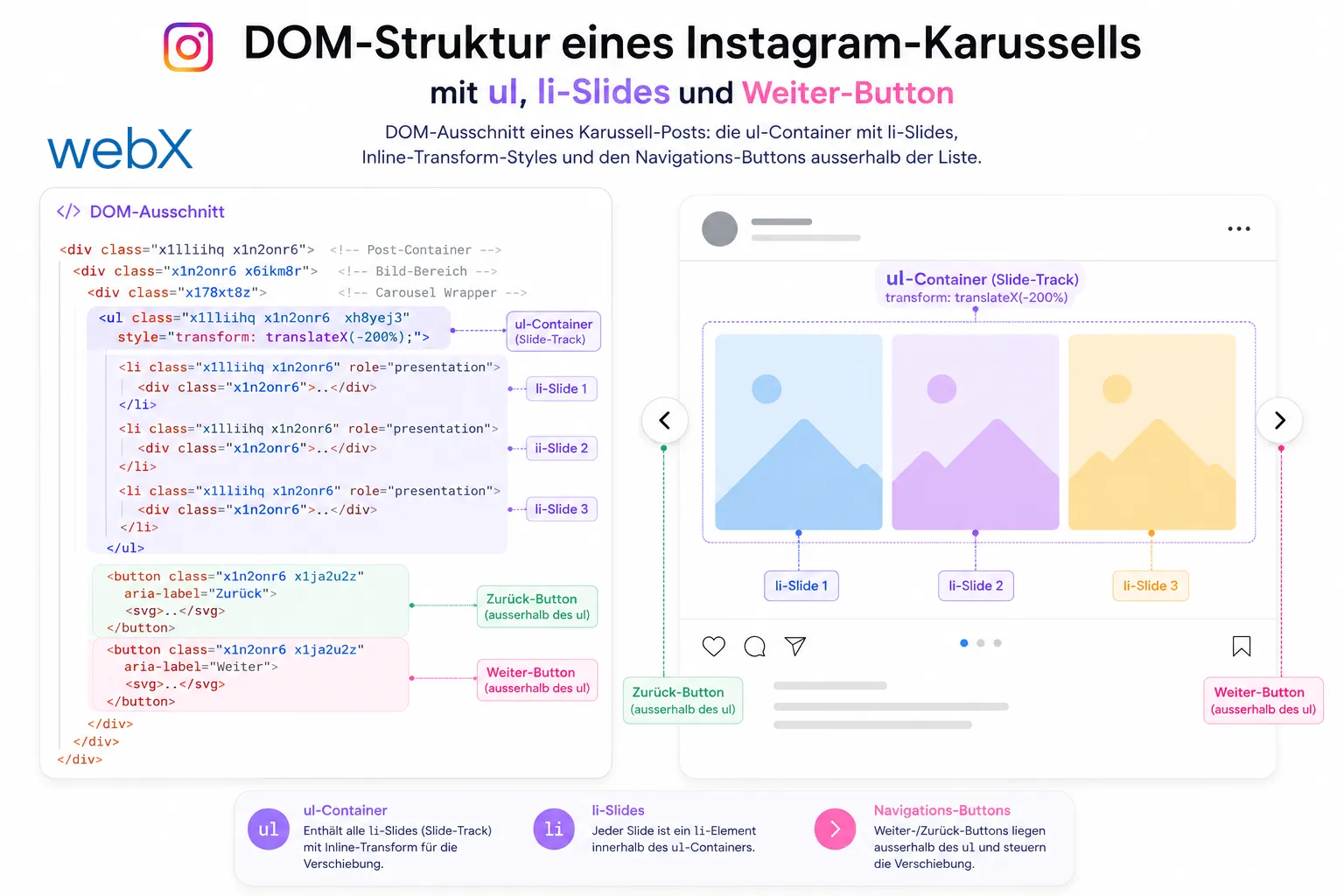 DOM-Struktur eines Instagram-Karussells mit ul, li-Slides und Weiter-Button