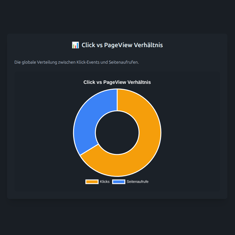 Klick und Seitenaufrufe im Verhältnis