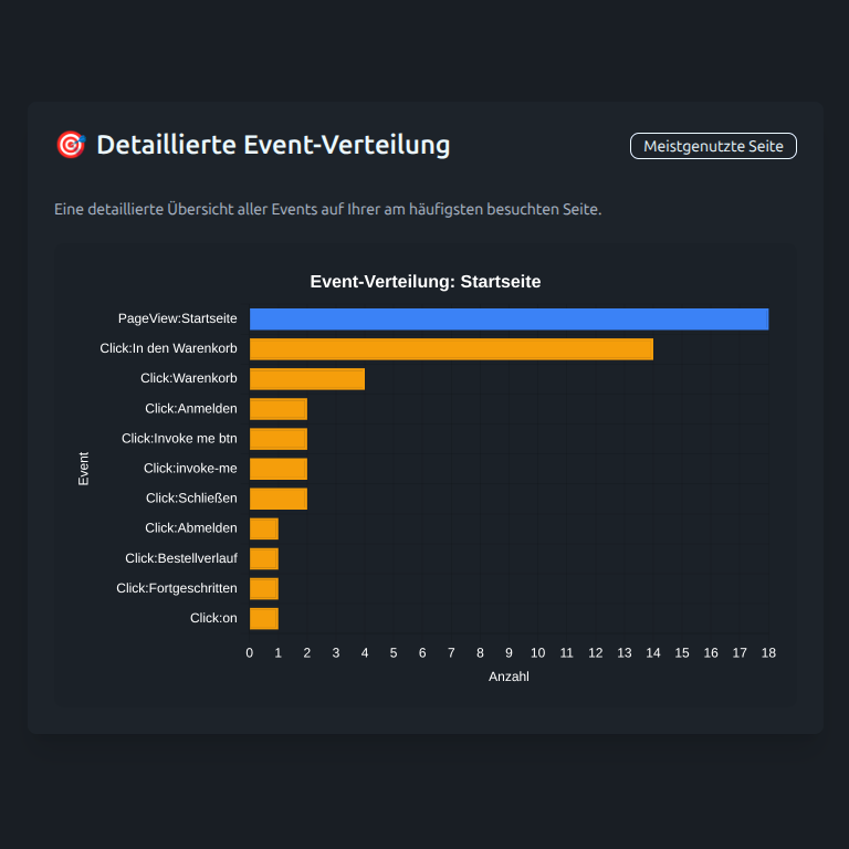 Detaillierte Event-Verteilung