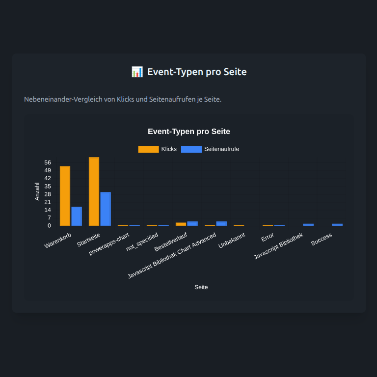 Event-Typen pro Seite