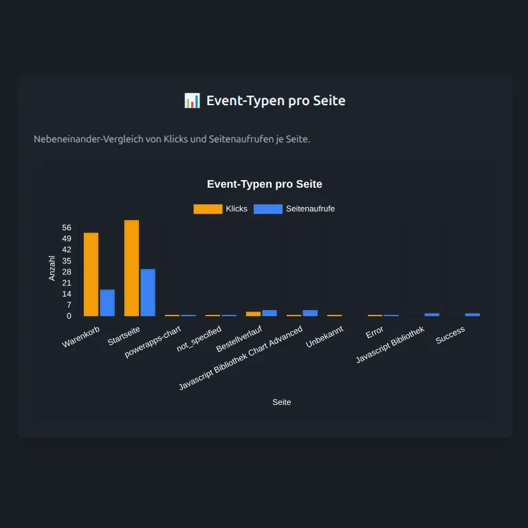 Event-Typen pro Seite