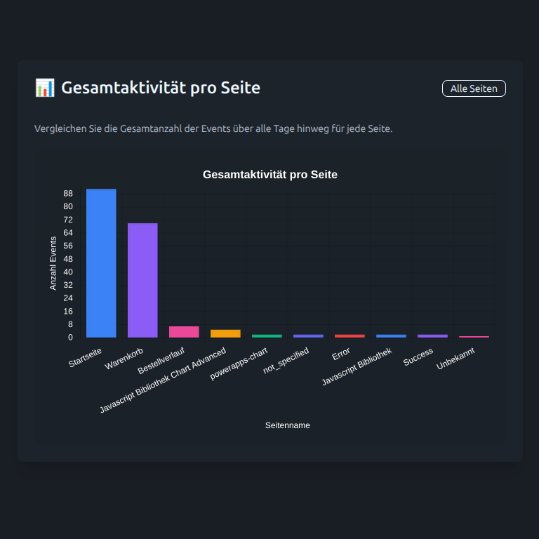 Seitenaufrufe pro Seite