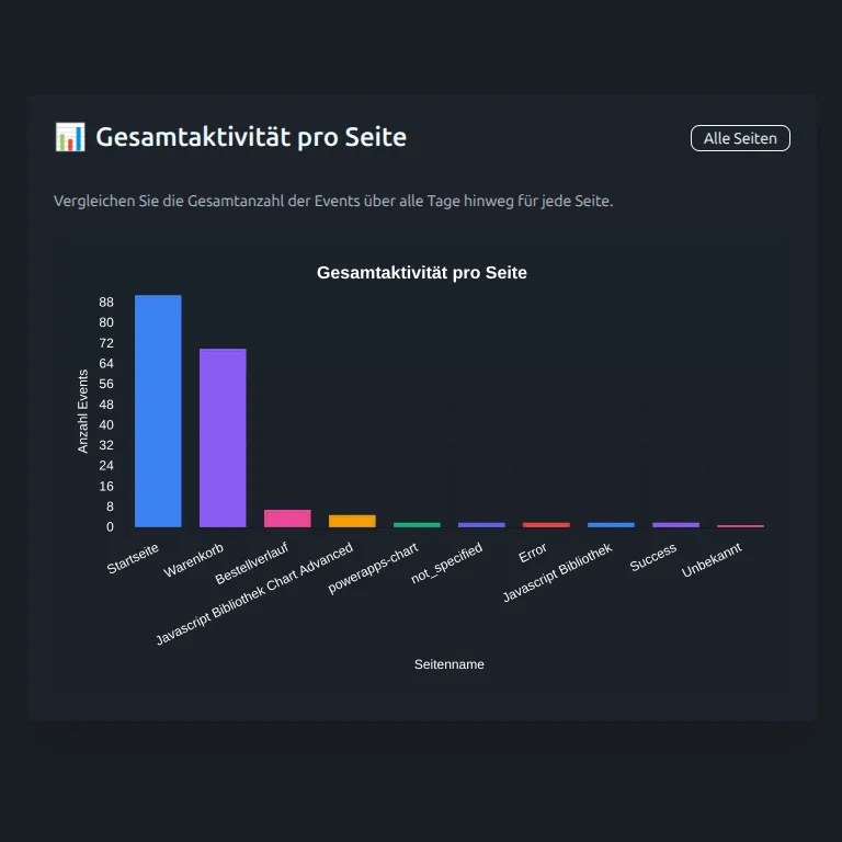 Seitenaufrufe pro Seite