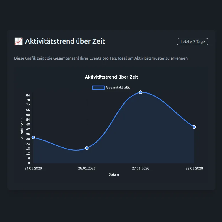 Auswertung der Aktivität über Zeit