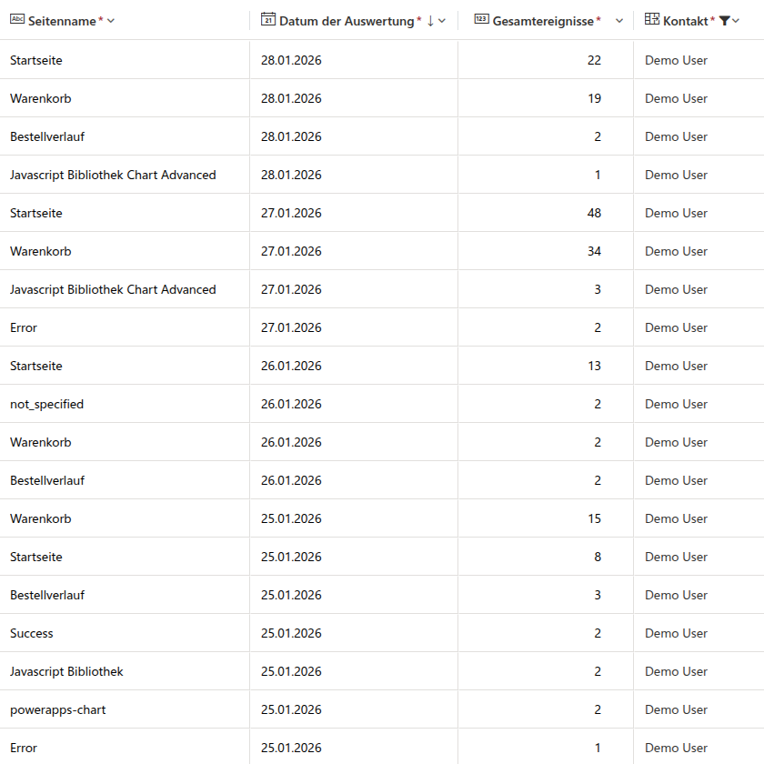 Aggregierter Bericht in Dataverse
