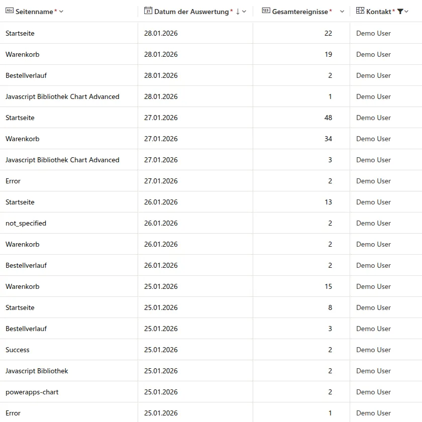 Aggregierter Bericht in Dataverse
