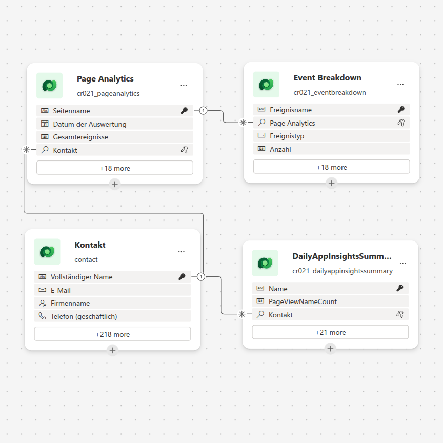 Datenmodell der benutzerdefinierten Dataverse-Tabellen