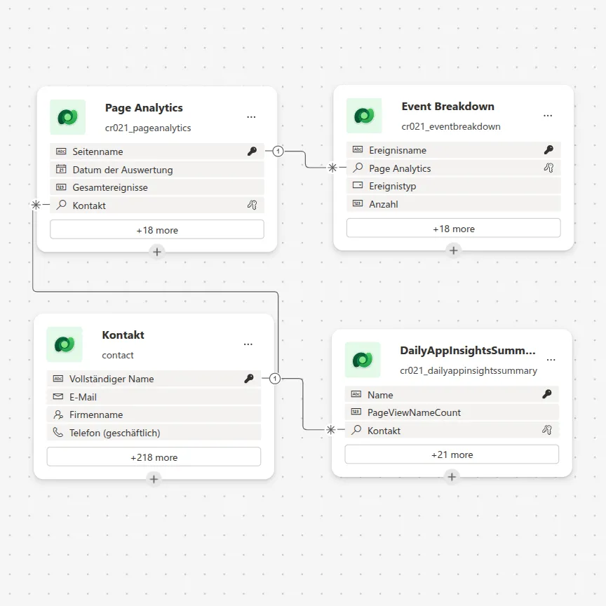 Datenmodell der benutzerdefinierten Dataverse-Tabellen
