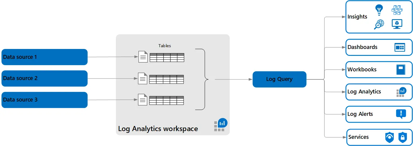 Log Analytics Workspace Struktur