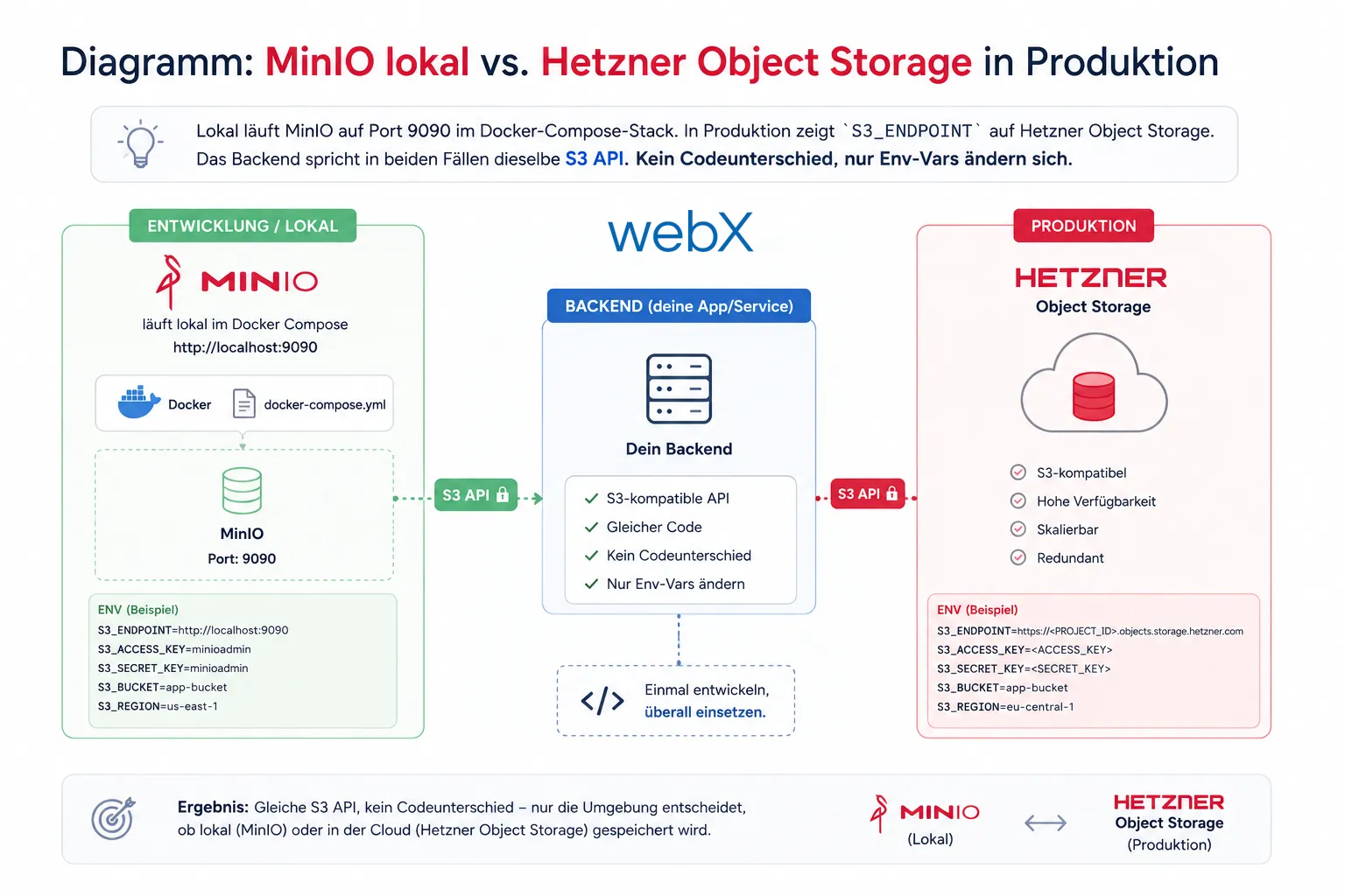 Diagramm: MinIO lokal vs. Hetzner Object Storage in Produktion
