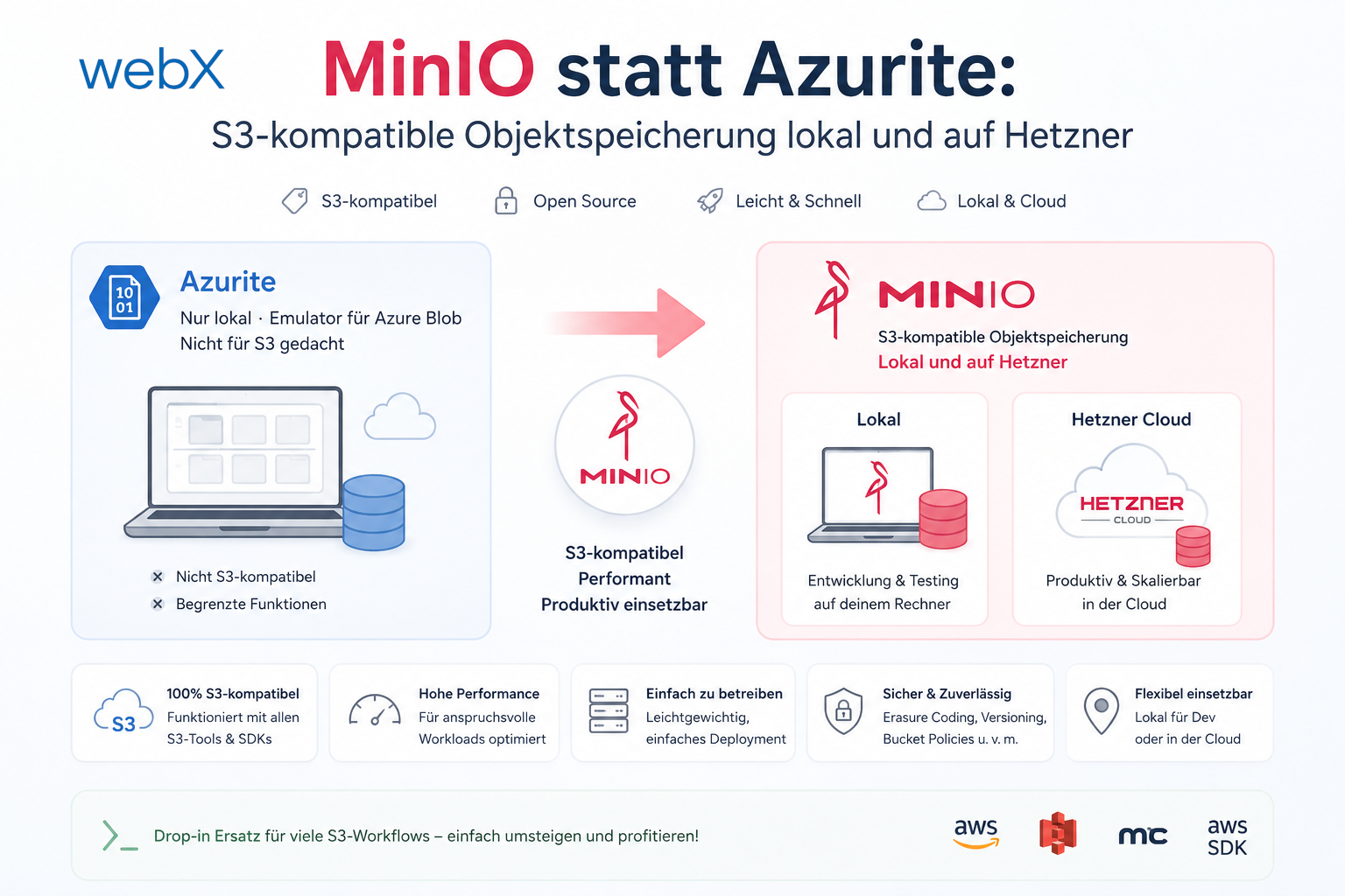 MinIO statt Azurite: S3-kompatible Objektspeicherung lokal und auf Hetzner