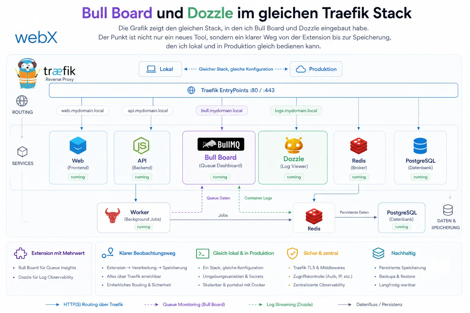 Bull Board und Dozzle im gleichen Traefik Stack