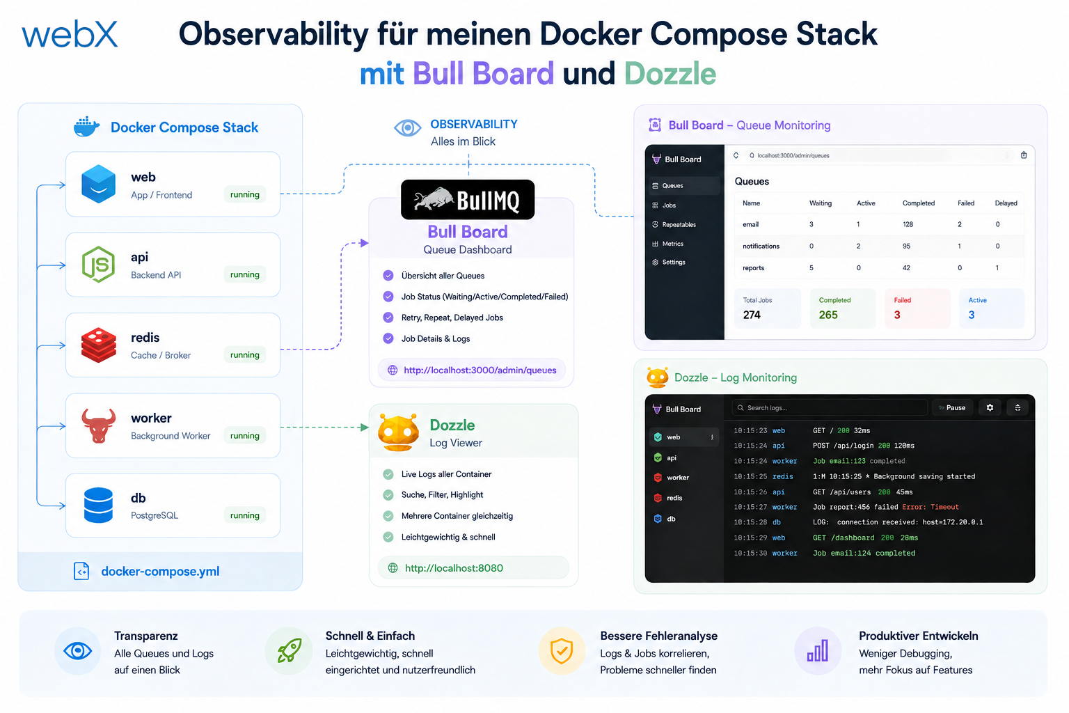 Ich wollte den Weg von der Extension bis zur Speicherung sichtbar machen. Mit Bull Board und Dozzle habe ich Queue Status und Container Logs direkt im Browser und kann Fehler jetzt viel schneller einordnen.