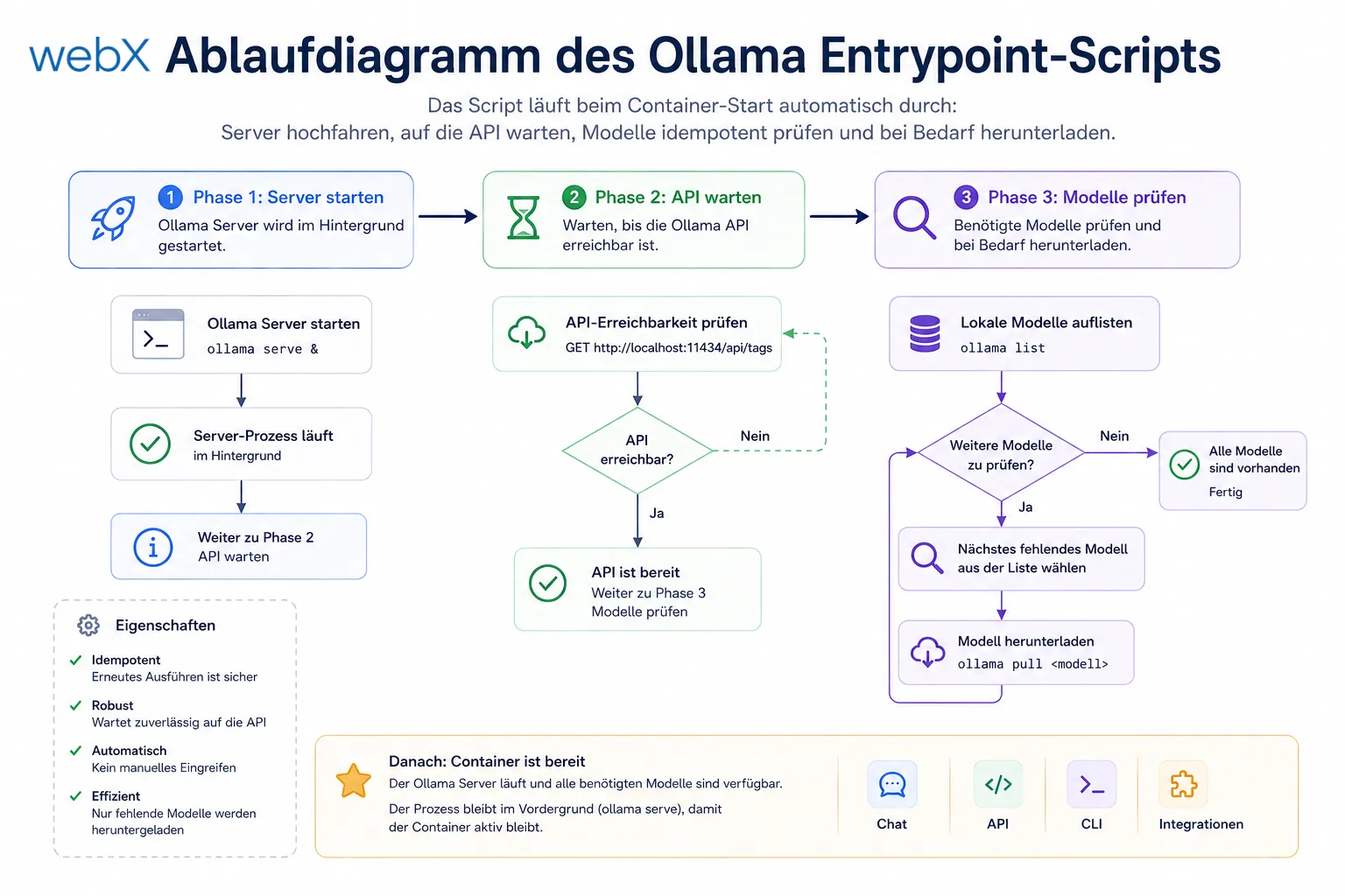 Ablaufdiagramm des Ollama Entrypoint-Scripts mit den drei Phasen: Server starten, API warten, Modelle prüfen